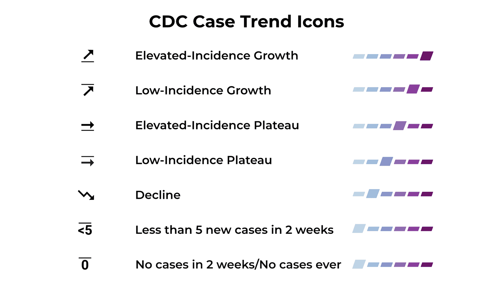 Seven CDC case-trend icons with color scales